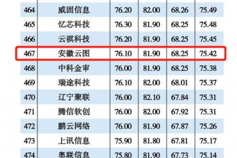 安徽安序信息再次入围2021年度中国信创TOP500强！